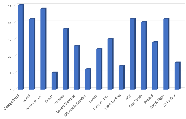 Best HVAC Companies in Phoenix, AZ Matthew Rupp Consulting