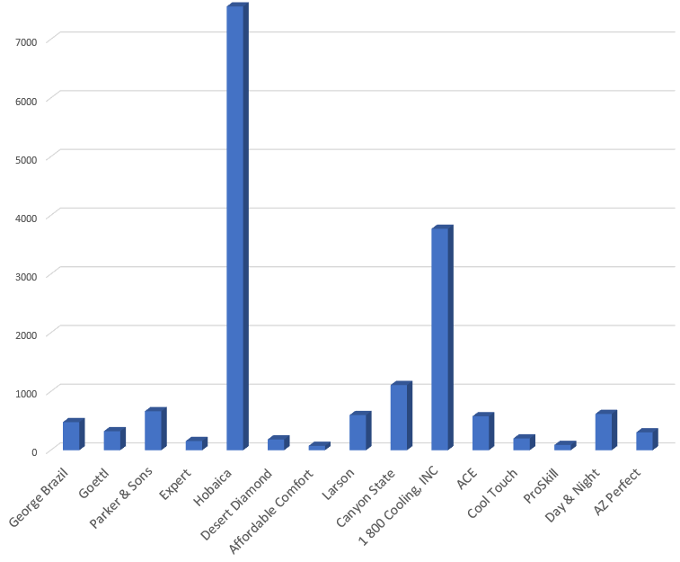 Best HVAC Companies in Phoenix, AZ Matthew Rupp Consulting