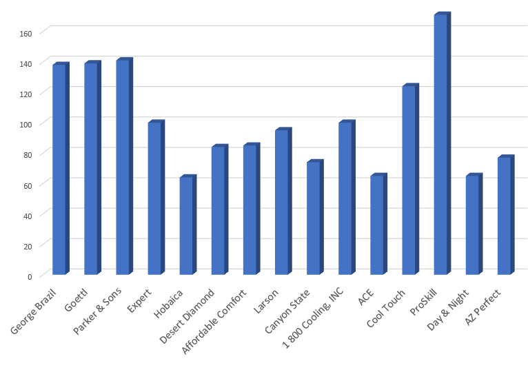 Best HVAC Companies in Phoenix, AZ Matthew Rupp Consulting