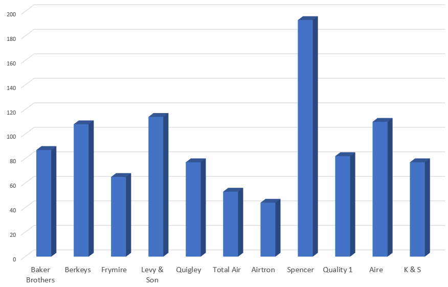 Best HVAC Companies in Dallas, TX Matthew Rupp Consulting