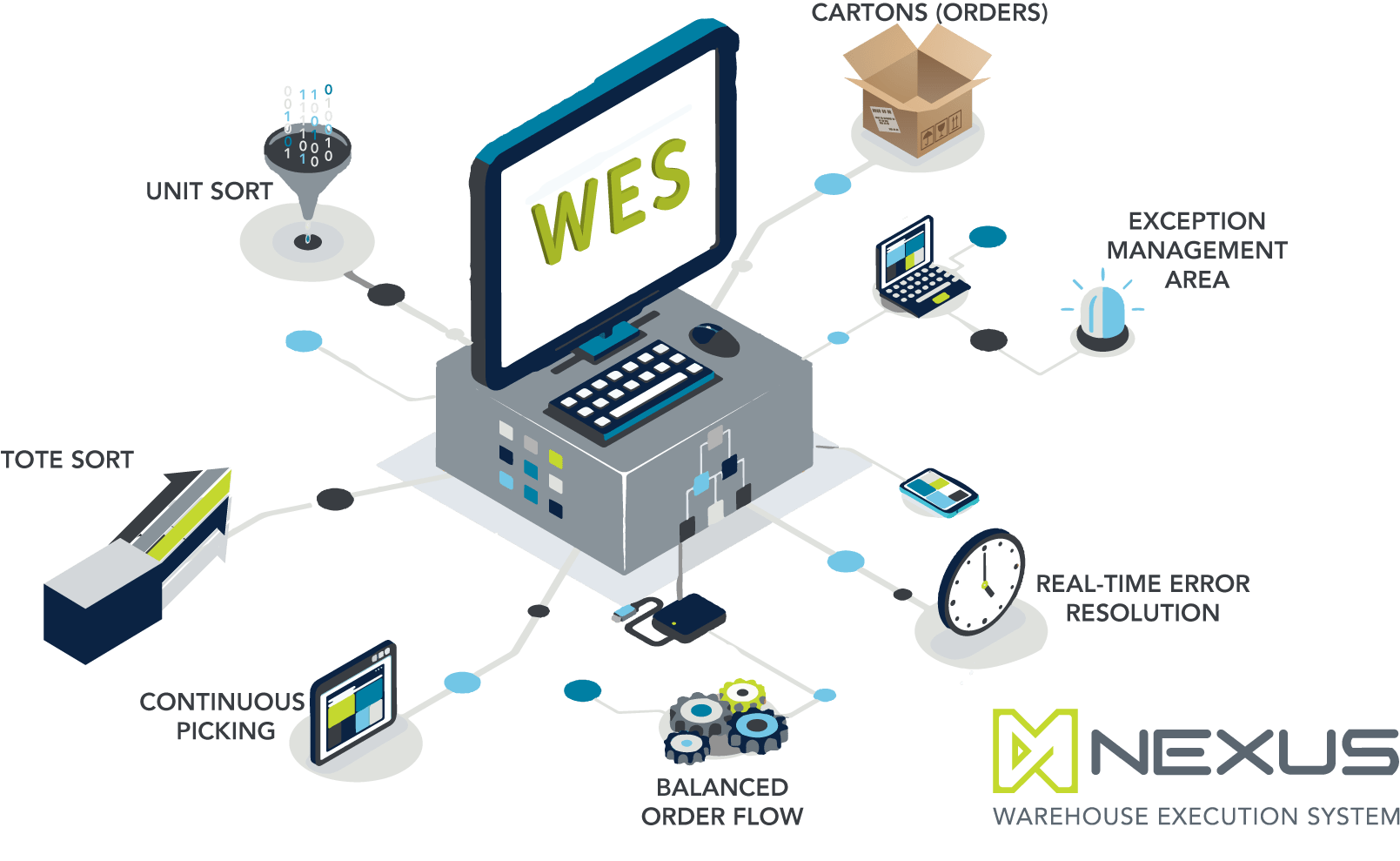 MMH Features Warehouse Execution for Fulfillment Centers
