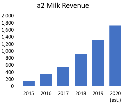 A2 Milk The Story Of The 2 200 Monster Next Door Matt Joass