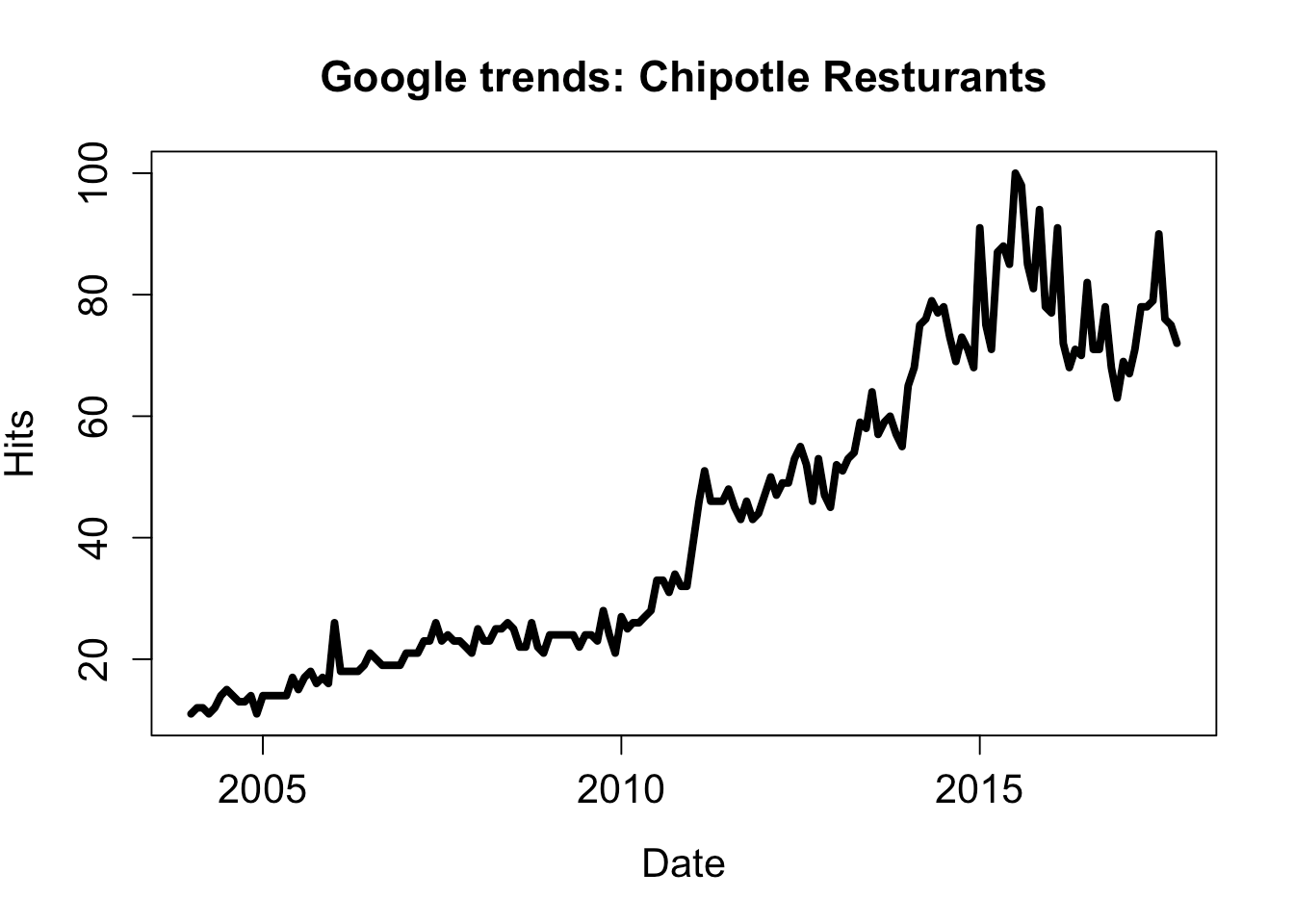 Understanding Food Trends A Baysian Approach to Forecasting Chipotle