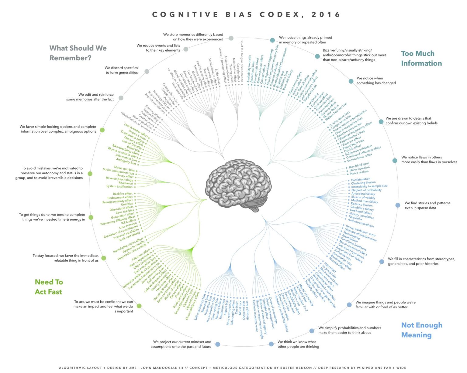 Cognitive bias cheat sheet Matt Lane