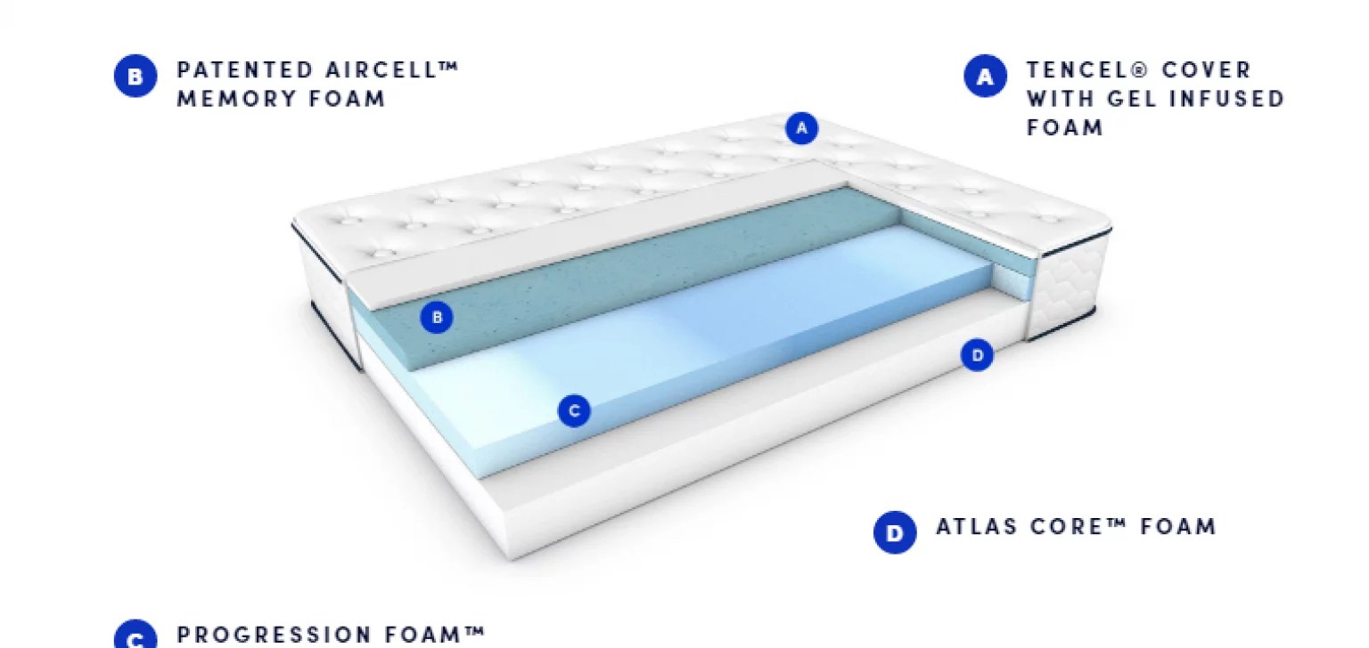 Best Mattresses For Sciatica [2023 UPDATED] Full Buyer's Guide
