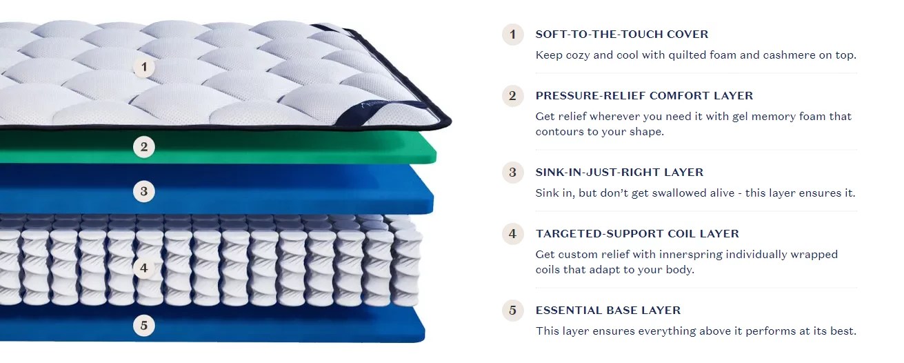 Best Mattresses For Lumbar Pain [2022 Experienced Reviews