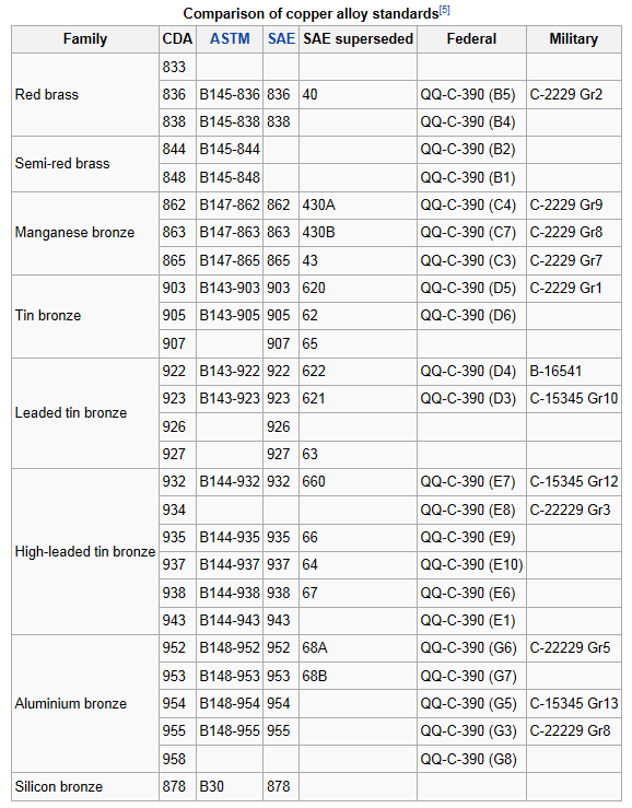 Copper, Brass, and Bronze alloys technical reference