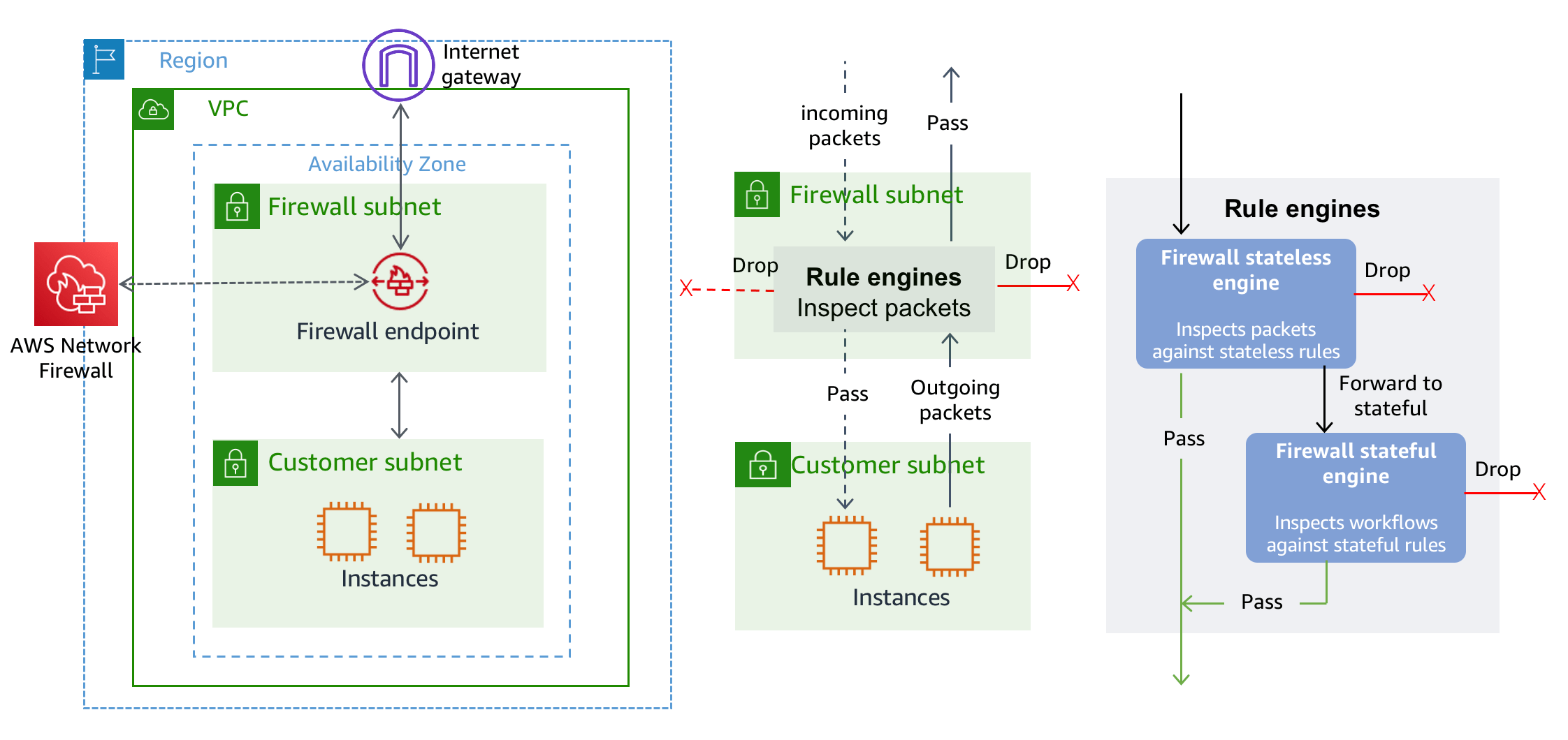 Control Outgoing traffic AWS Security Maturity Model