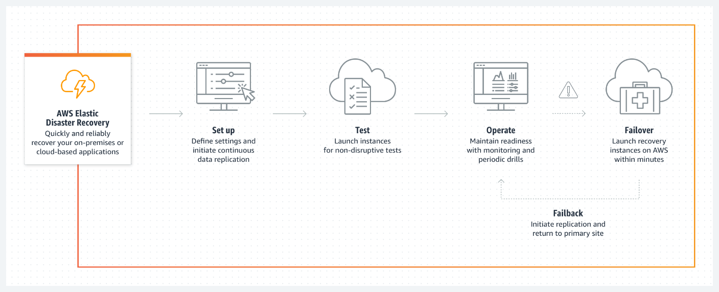 Disaster Recovery Modelo de Madurez en Seguridad en AWS