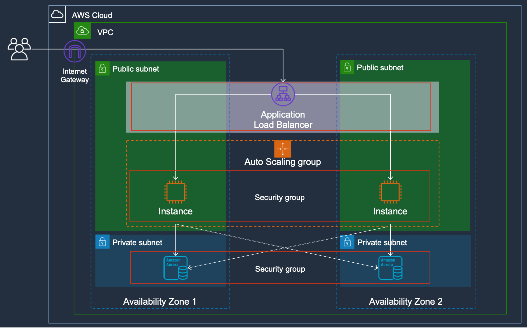 Segmentación de redes (VPCs) Redes Públicas/Privadas Modelo de
