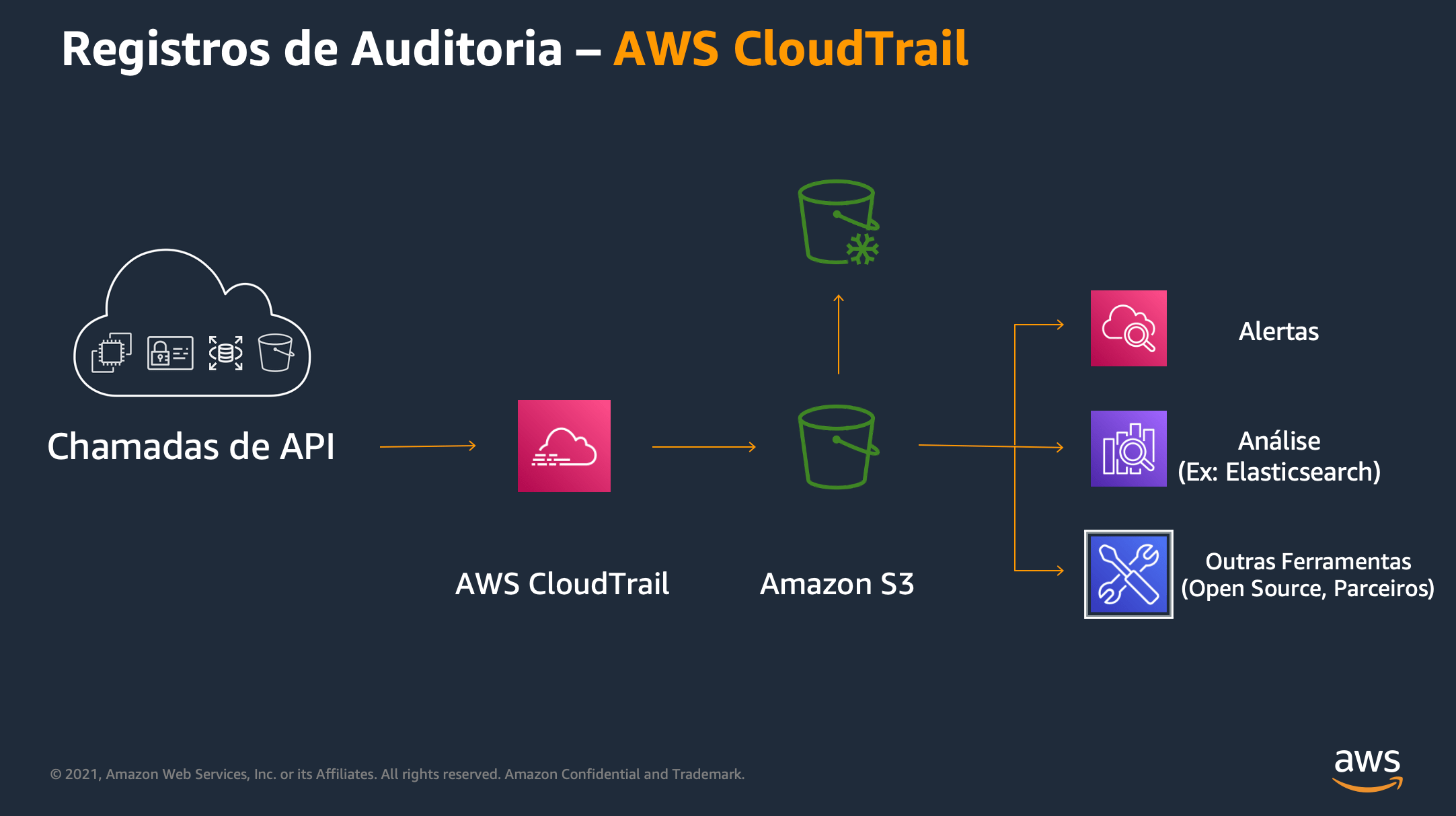 Habilitar, centralizar e proteger os logs do AWS CloudTrail Modelo