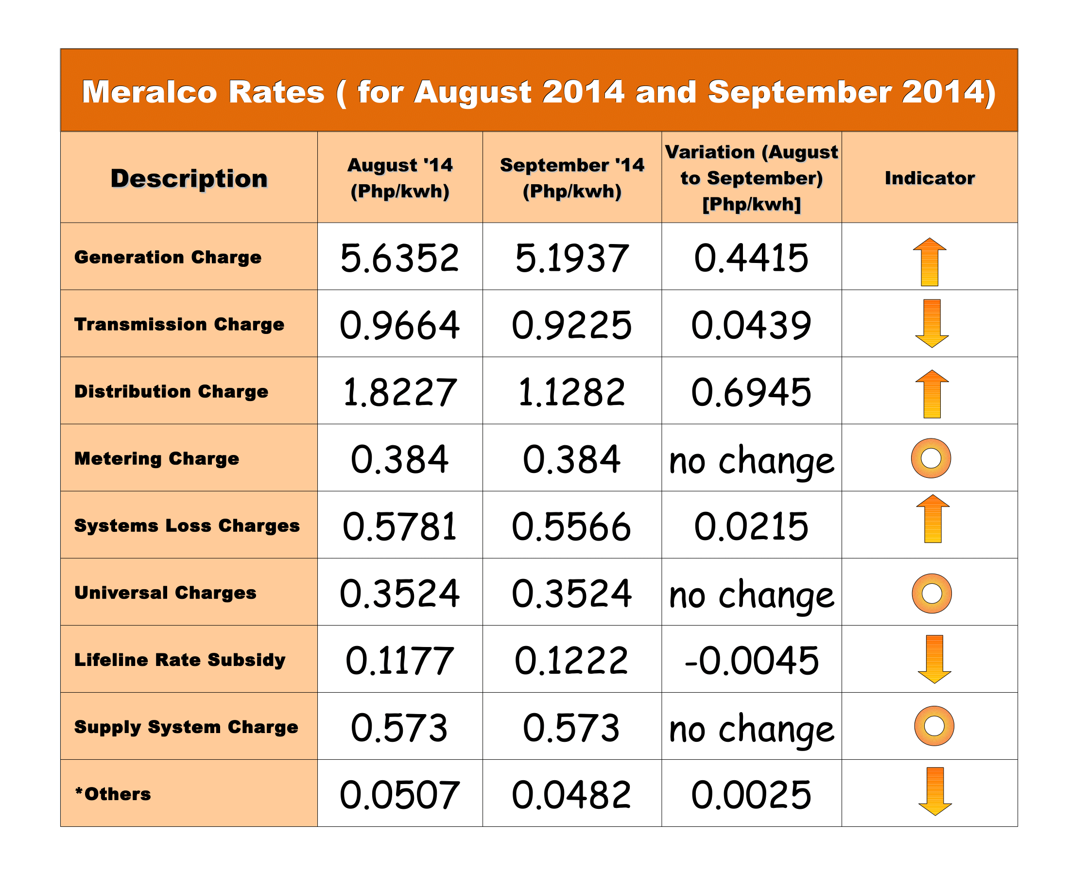 August & September 2014 Meralco Rates Matuwid na Singil sa Kuryente