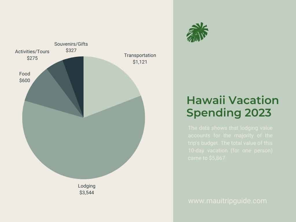 How much is a trip to Maui? What I actually spent on my recent Hawaii