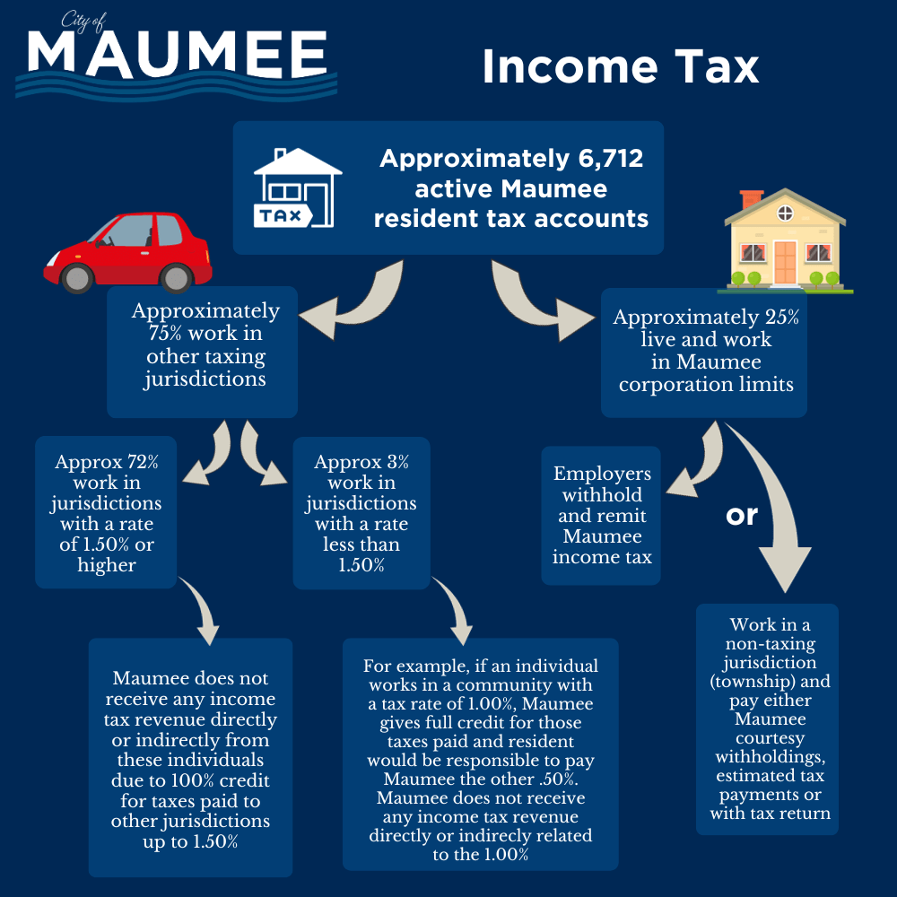 Understanding Your Tax City of Maumee