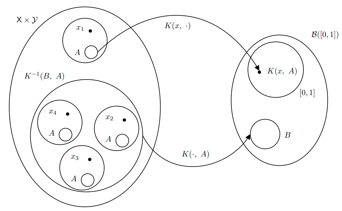 Visualizing Measure Theory for Markov Chains Mauro Camara Escudero