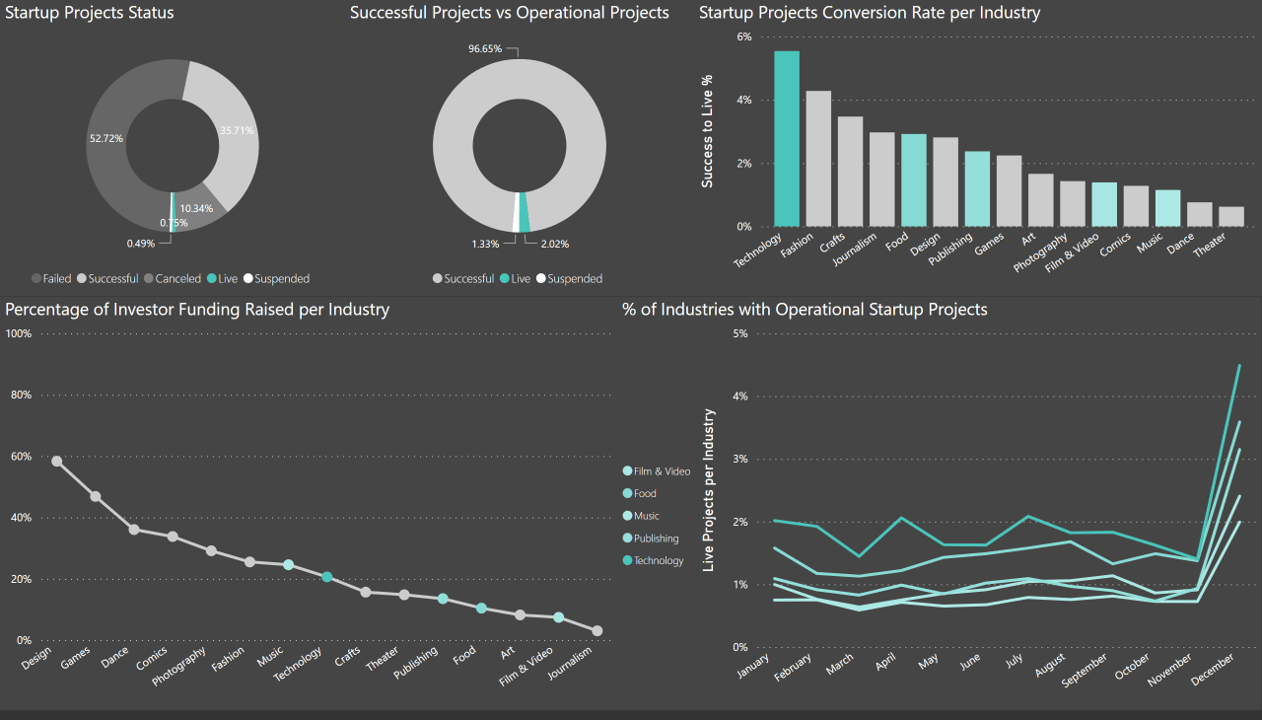 Taku Mubaiwa's Data Analytics Project Maven Analytics