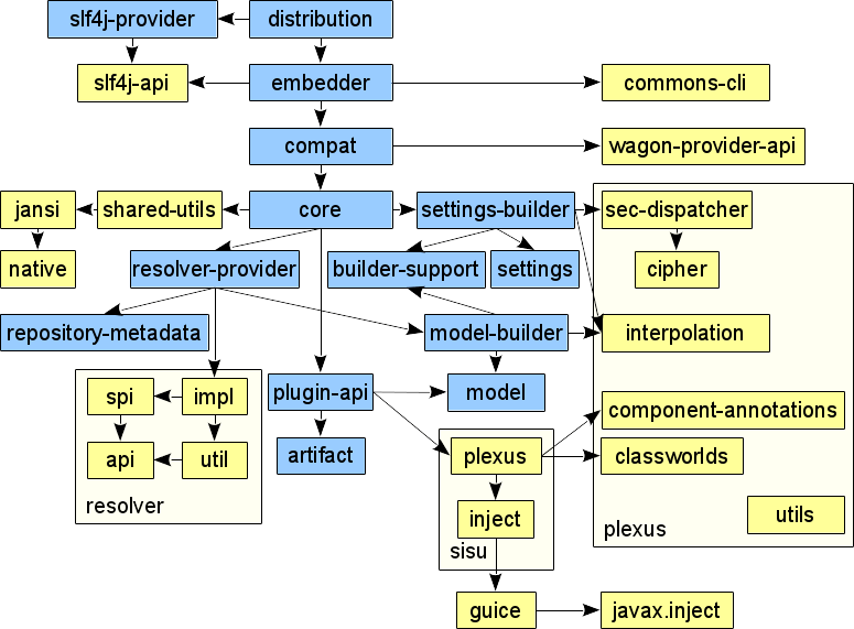 Apache Maven Introduction