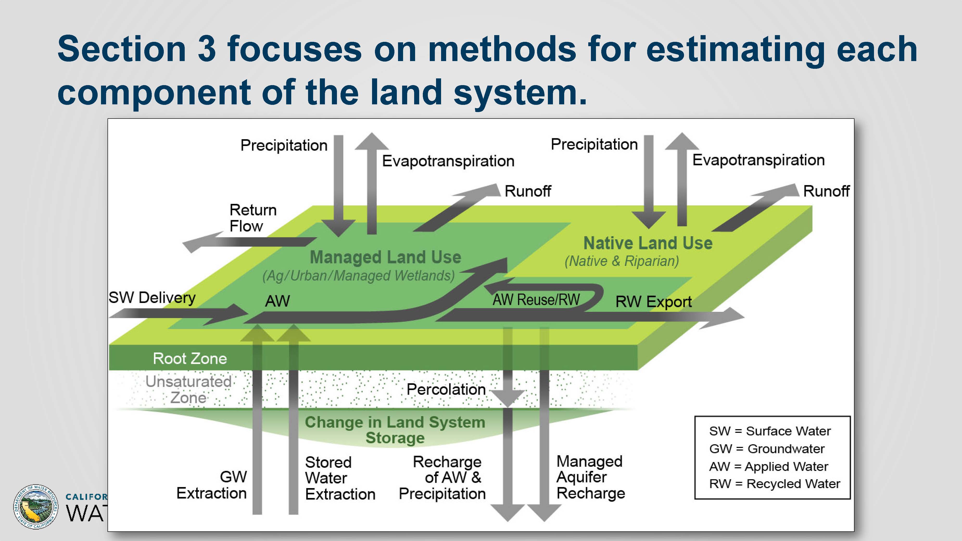 WATER RESOURCES MANAGEMENT Developing a water budget MAVEN'S