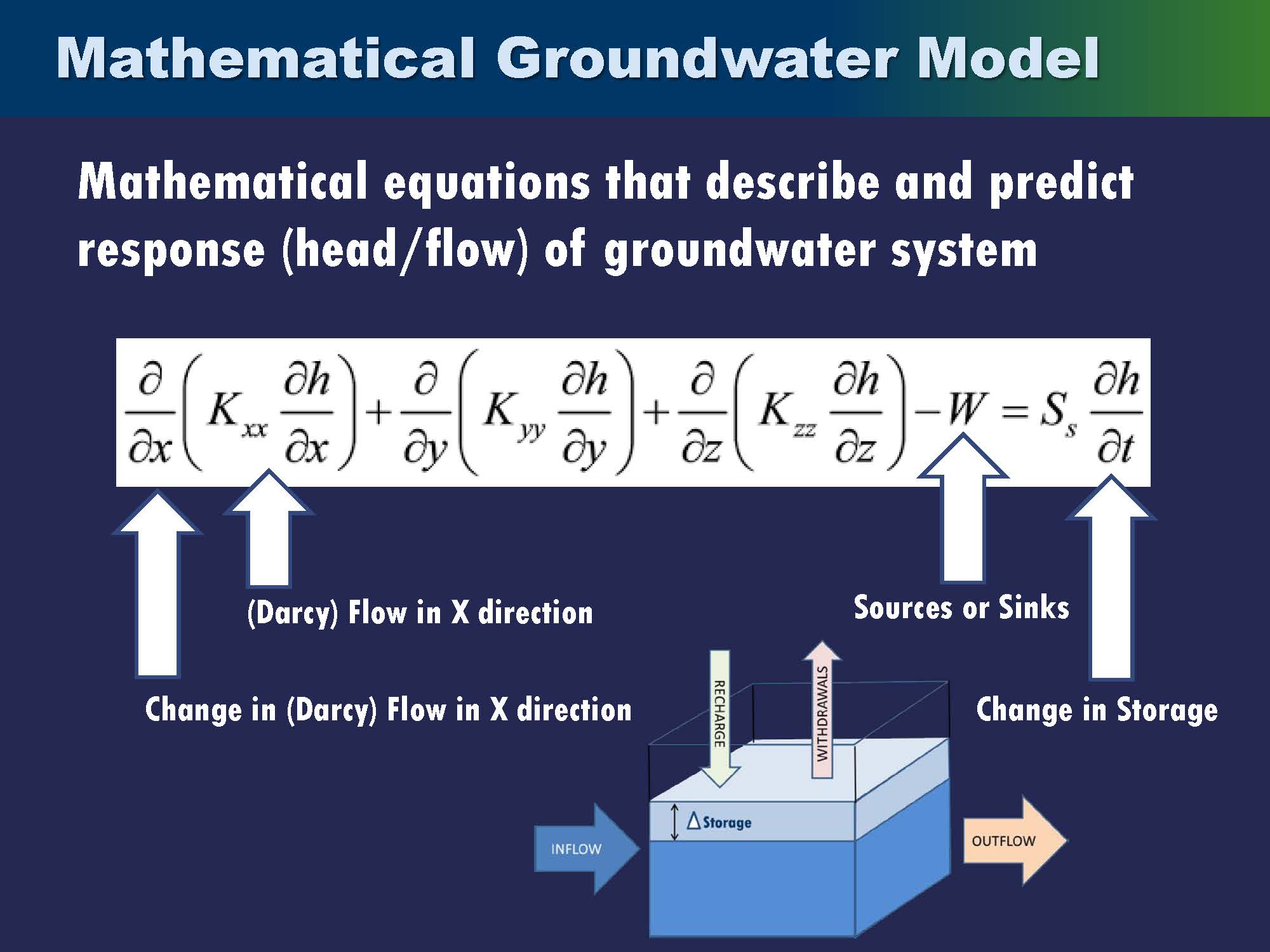 FEATURE The What, Why, and How of Groundwater Modeling MAVEN'S