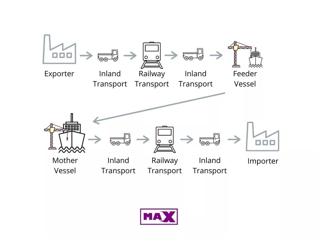 What Is Drayage? Drayage Explained Global Logistics Know How