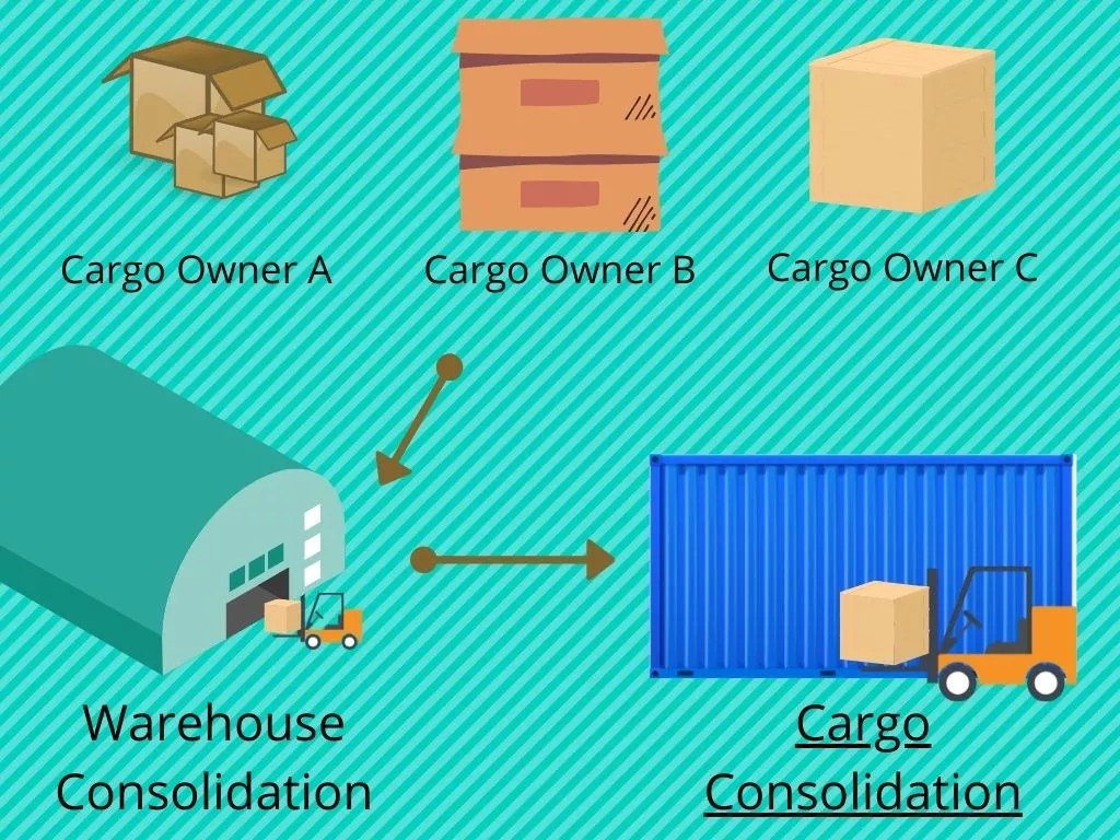 What is Cargo Consolidation Global Logistics Know How