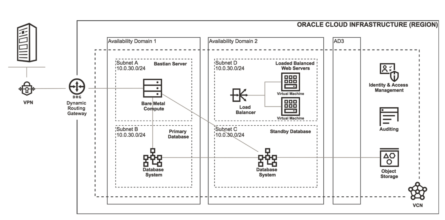 How to create architecture diagrams for Oracle Cloud infrastructure