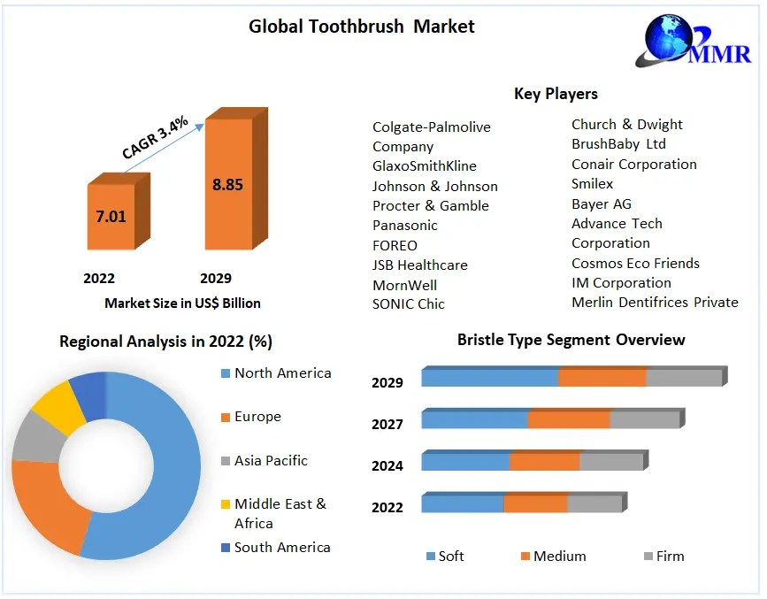 Toothbrush Market Global Industry Analysis and Forecast (20232029)