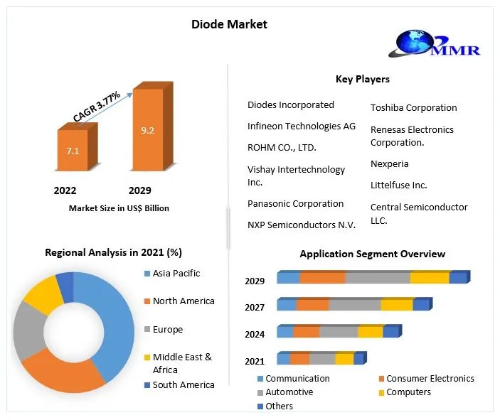 Diode Market Global Industry Analysis and Forecast (20222029)