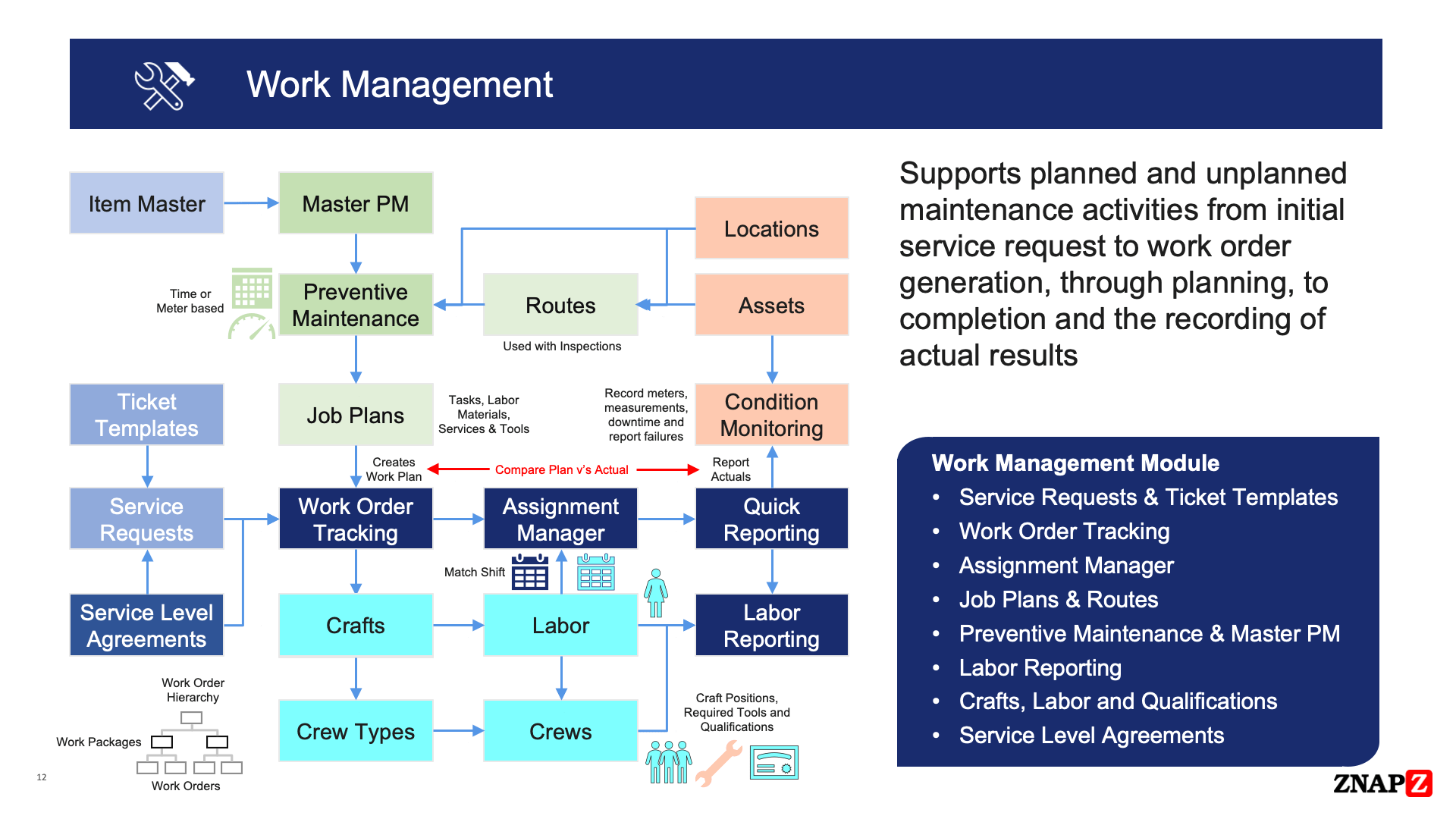 Maximo Overview Page 12 Maximo Secrets