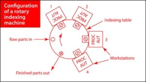 What is a Rotary Indexing Table and How Does It Work | MaximSystems