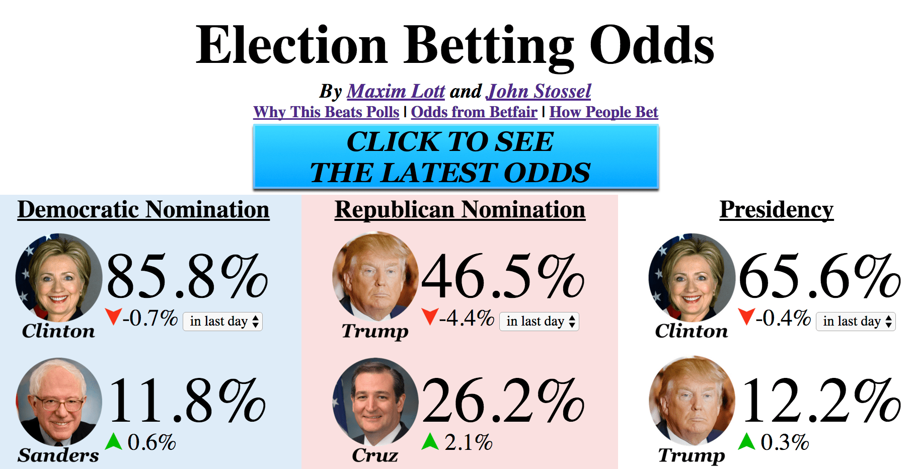 Election Betting Odds by Maxim Lott