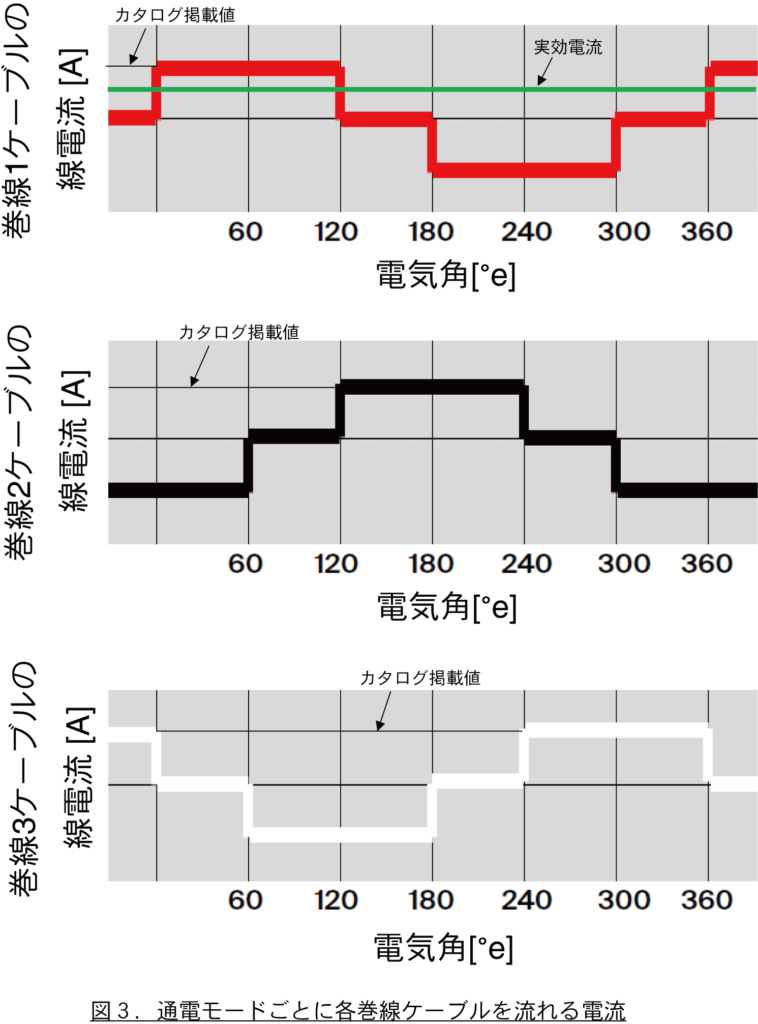 カタログに掲載されたブラシレスモータの電流値は、どのような駆動条件でどの電流を測定したものですか マクソン