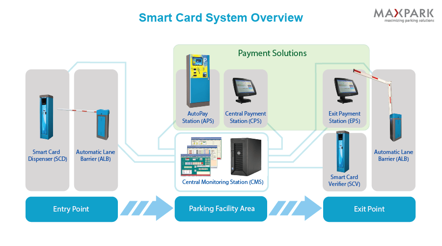 System Smart Card MAXPARK
