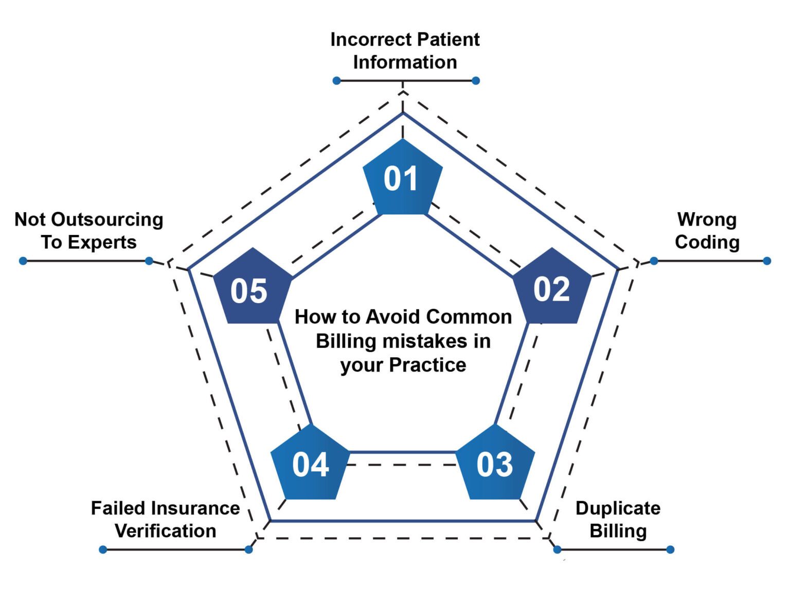 Avoid Common Medical Billing & Coding Errors MaxRemind Inc.