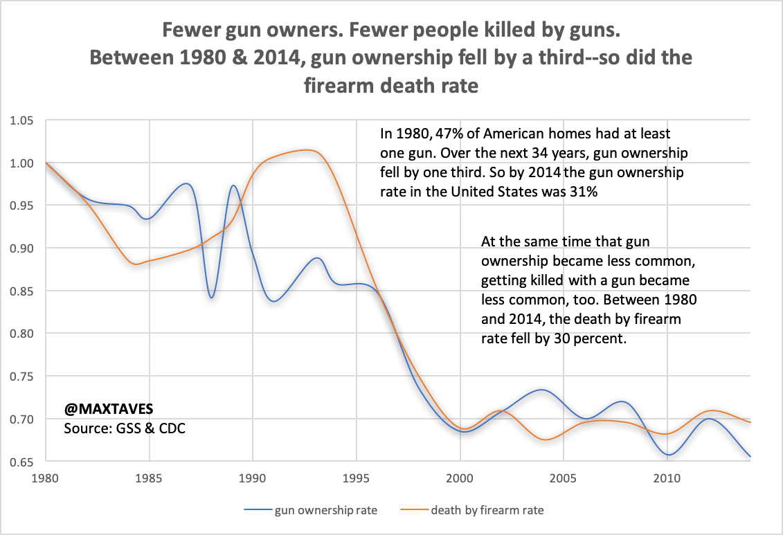 Perpetually relevant thoughts on the relationship b/w the murder rate