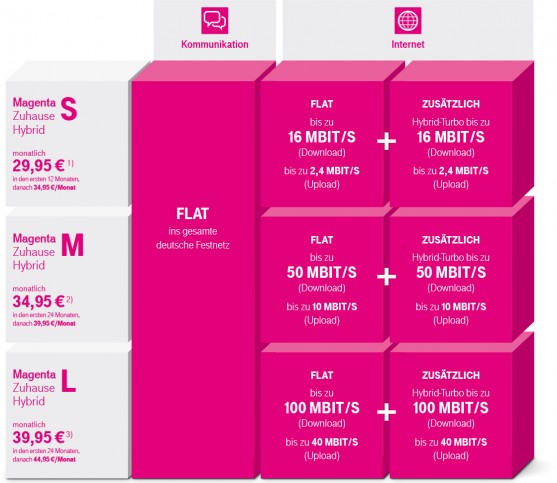 Telekom startet HybridTarife Keine Drosselung maxwireless.de