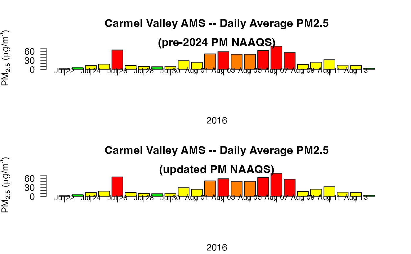 Create daily barplot — monitor_dailyBarplot • AirMonitor