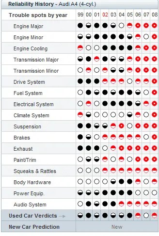 A4 Reliability.png | Mazdas247