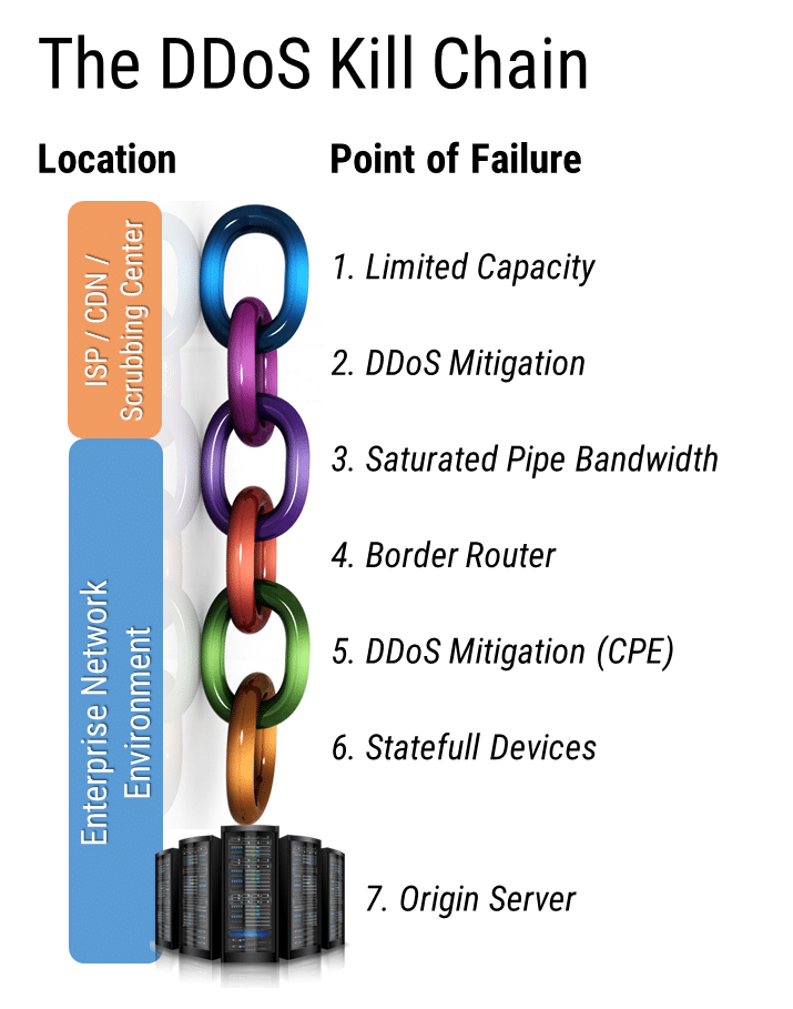7 Reasons to Understand Your DDoS Kill Chain Blog MazeBolt