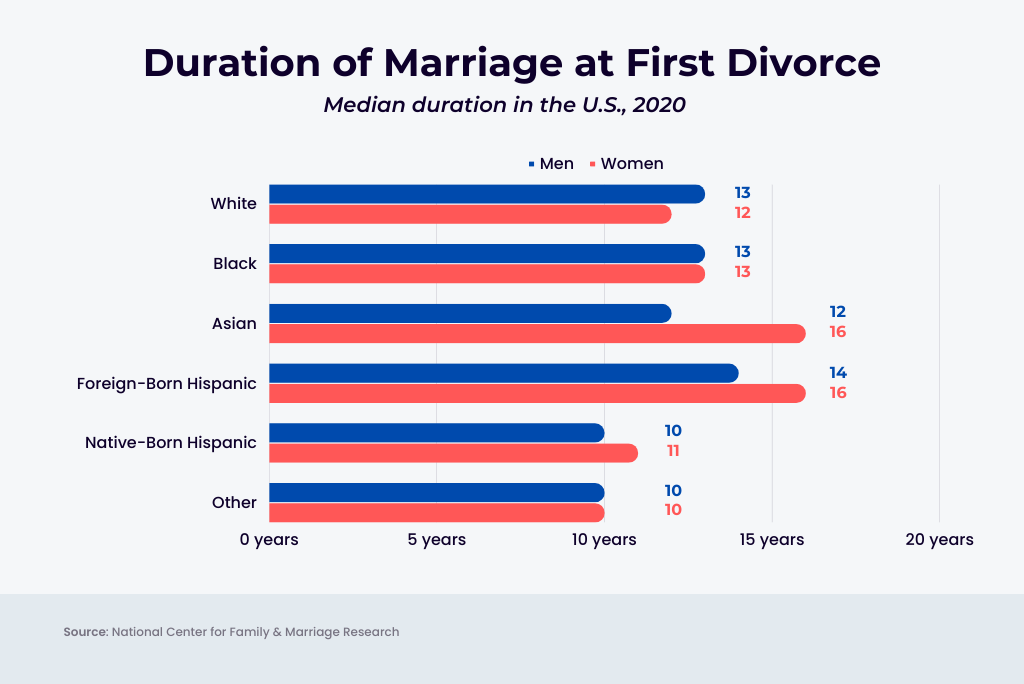 What Percent Of Marriages In America End Up In Divorce