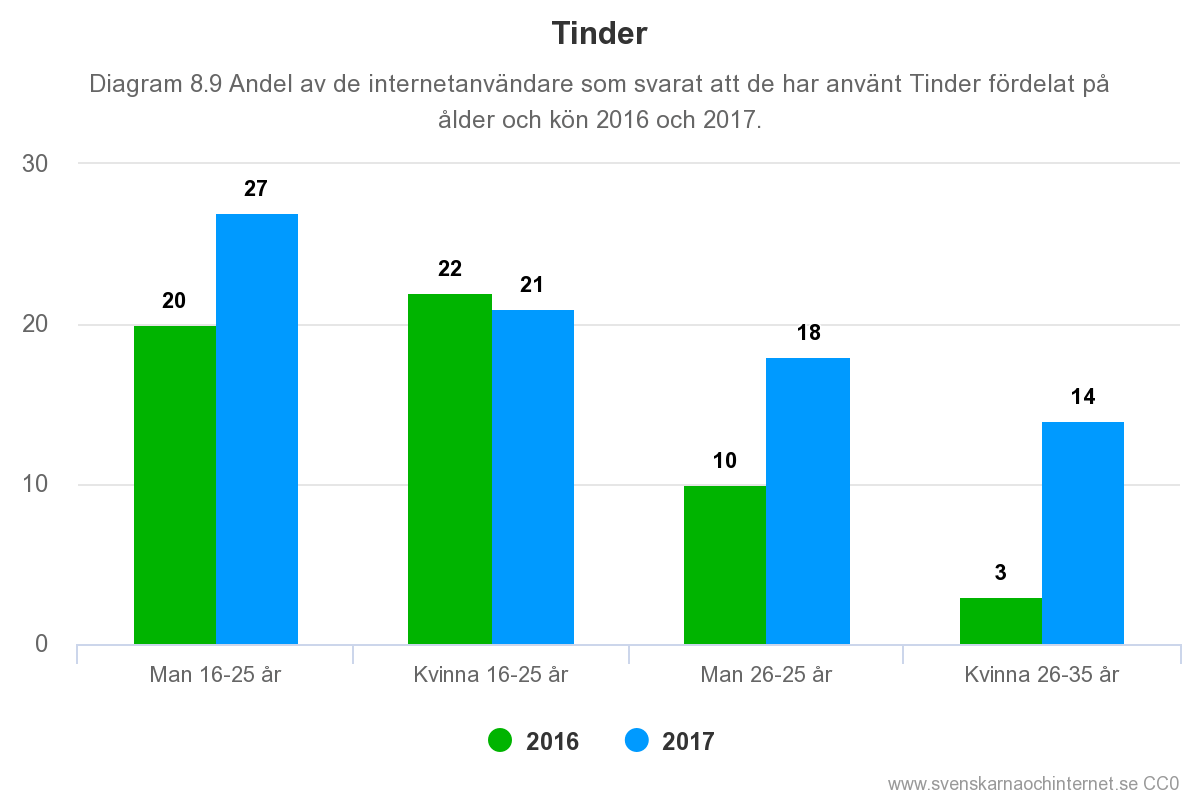 Tinder