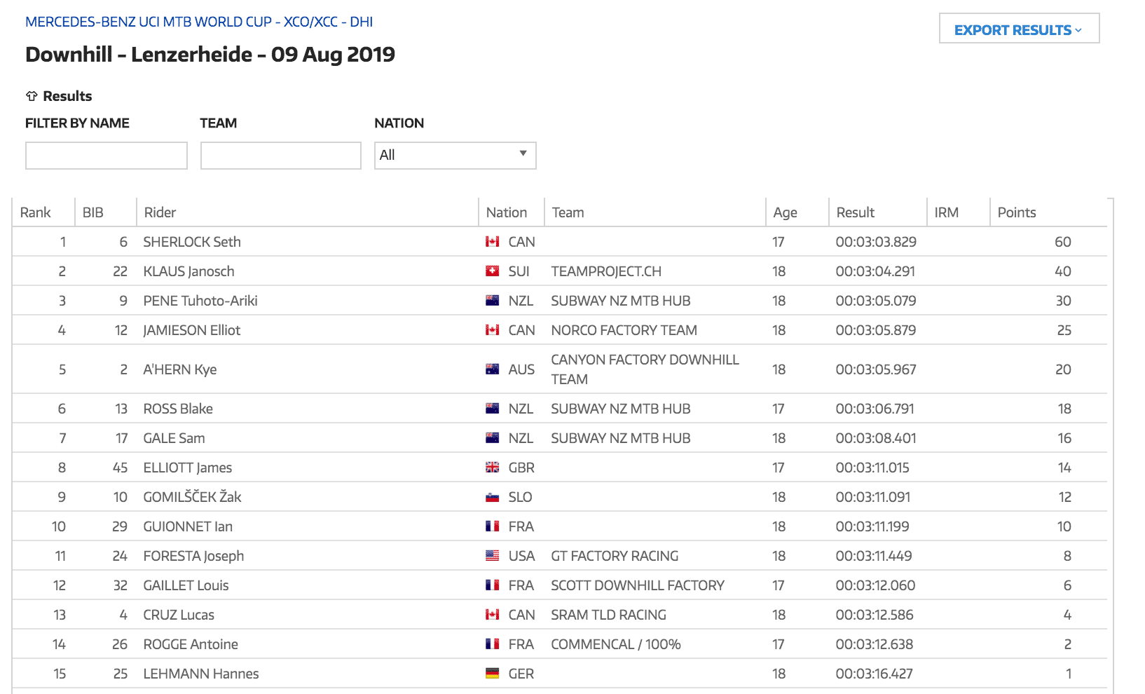 Uci Mountain Bike World Cuo Downhill Standings Mtb World Cup Results