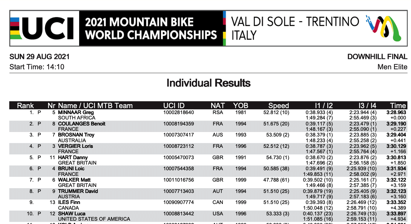 Elite Downhill Results, UCI World Championships Mountain Bike Action