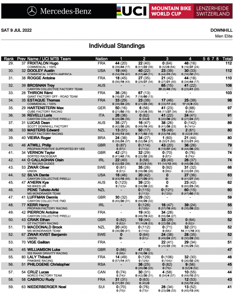 ELITE MEN'S DOWNHILL RESULTS FROM LENZERHEIDE WORLD CUP Mountain Bike