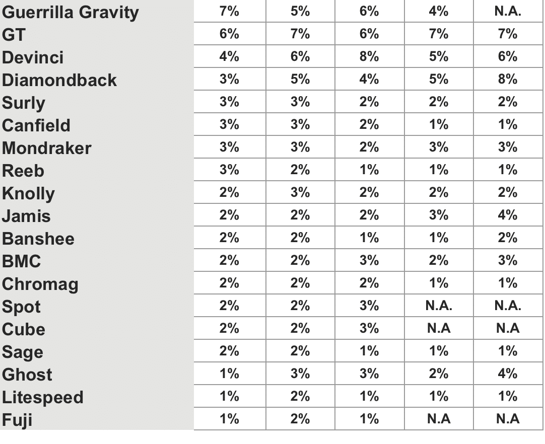 THE TOP 45 MOUNTAIN BIKE BRANDS THAT MBA READERS ARE CONSIDERING