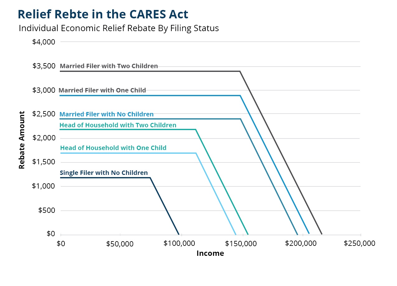 CARES Act Frequently Asked Questions About Recovery Rebates Montana