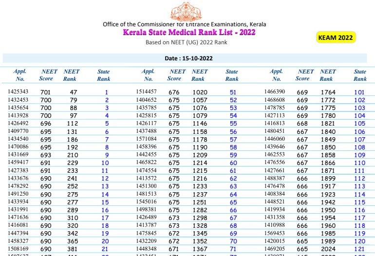 Expected Kerala NEET 2023 with Closing Rank Cut off Admission 2023Cut