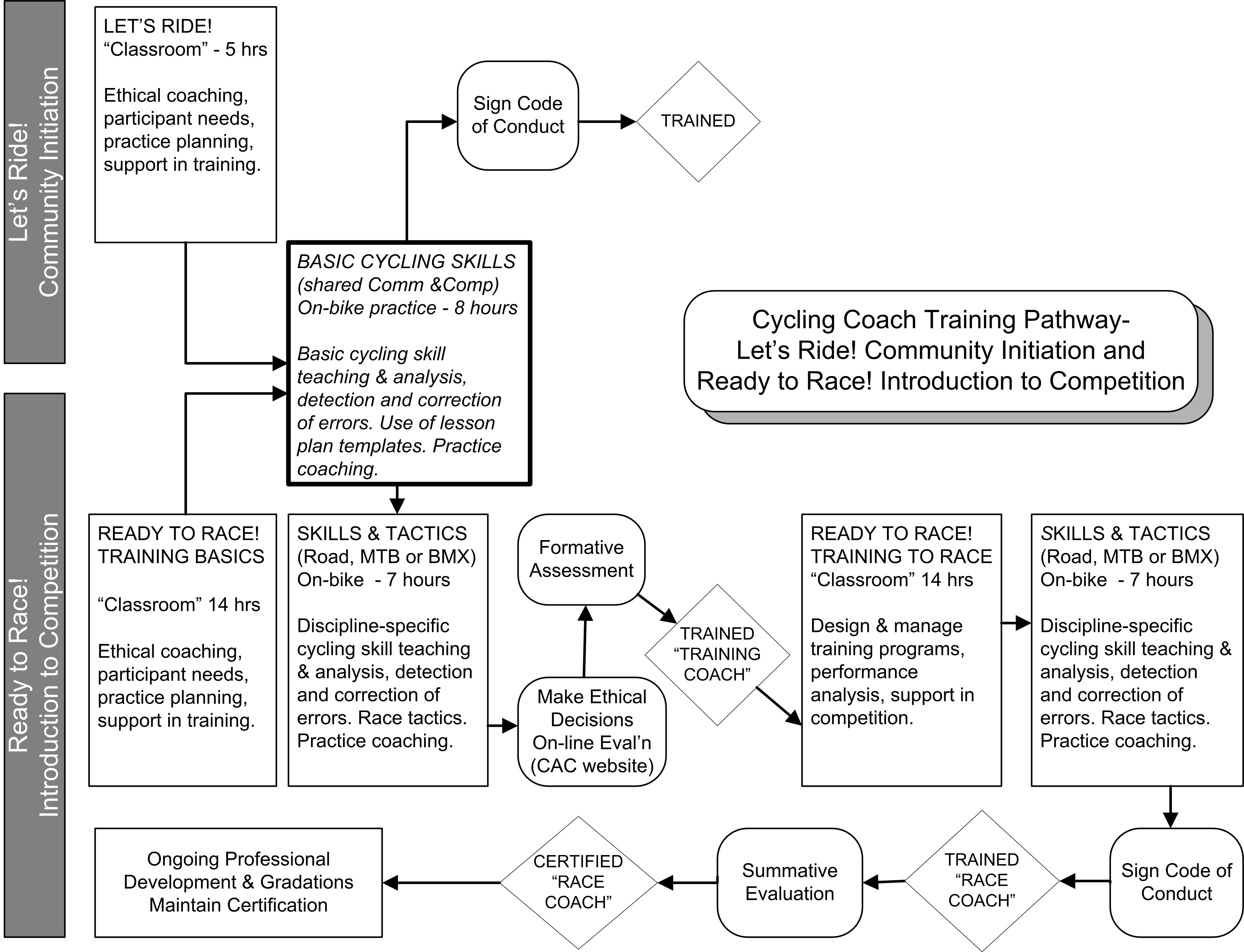 Coach Certification Requirements Manitoba Cycling Association