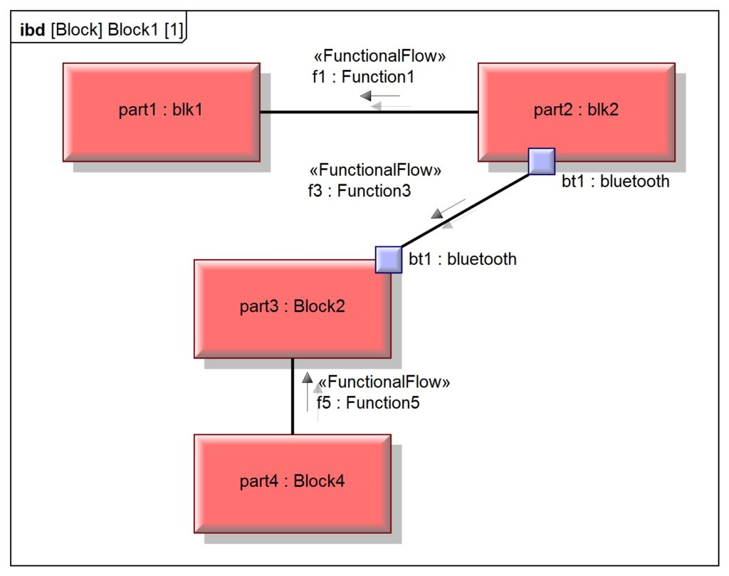 Functional Architecture. What Is It and Why Every System Engineer