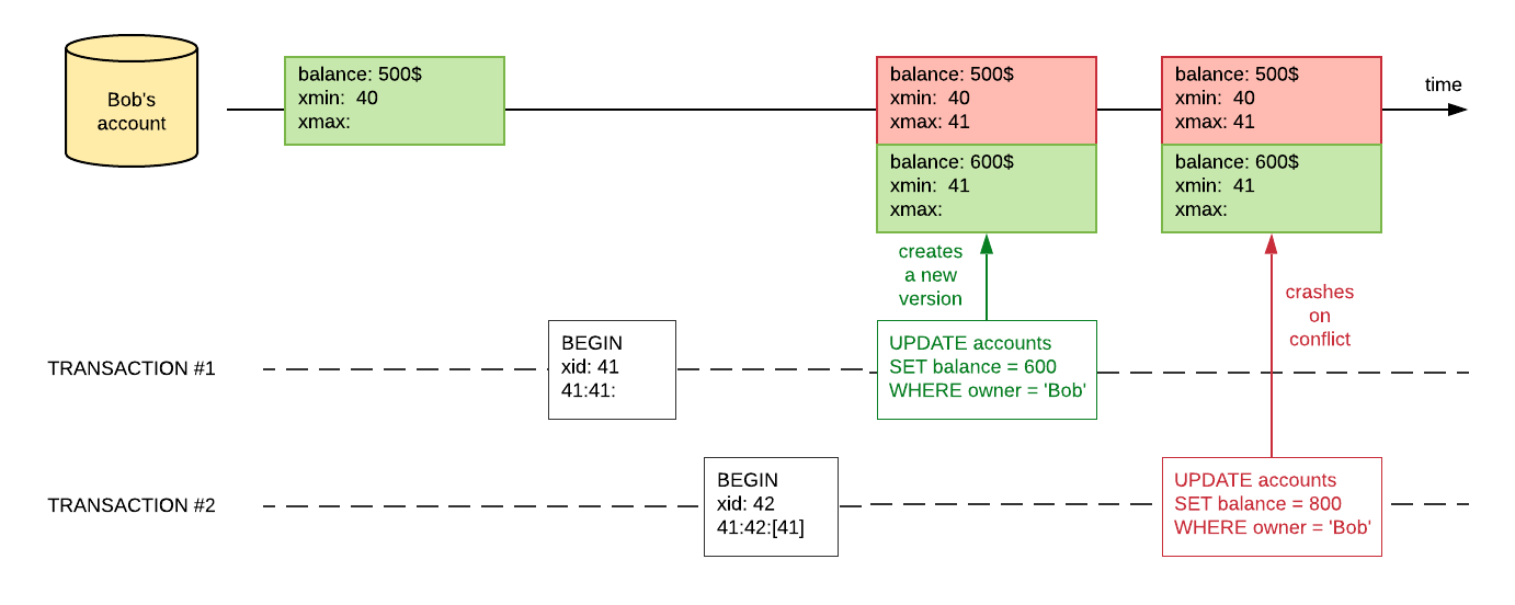 Snapshot isolation in PostgreSQL